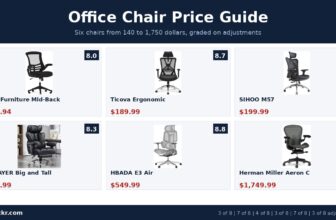 Office chair price guide collage showing six tested office chairs from 139 to 1749 dollars with SoftPickr scores
